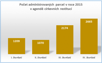 počet administrovaných parcel.PNG