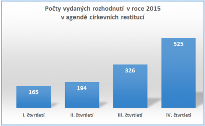 počet vydaných rozhodnutí 2015.PNG