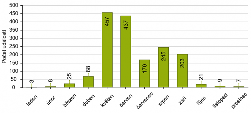eroze dle měsíců v roce.png