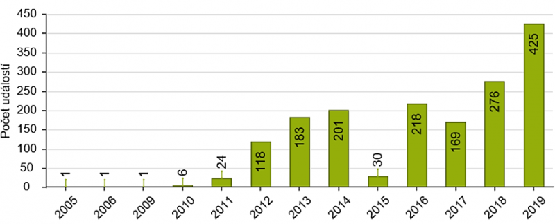 výskyt eroze graf.png