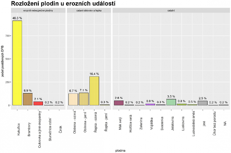 výskyt eroze pdole plodin.png