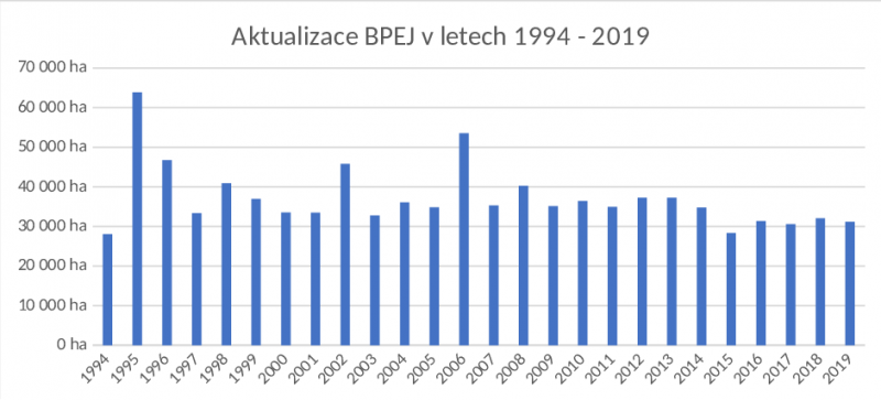 OPS_Graf1 Vývoj rozsahu aktualizace BPEJ.png