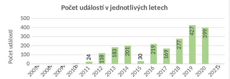 OPS_Graf 2 Vývoj počtu erozních událostí v jednotlivých letech (ke dni 1. 1. 2021).png
