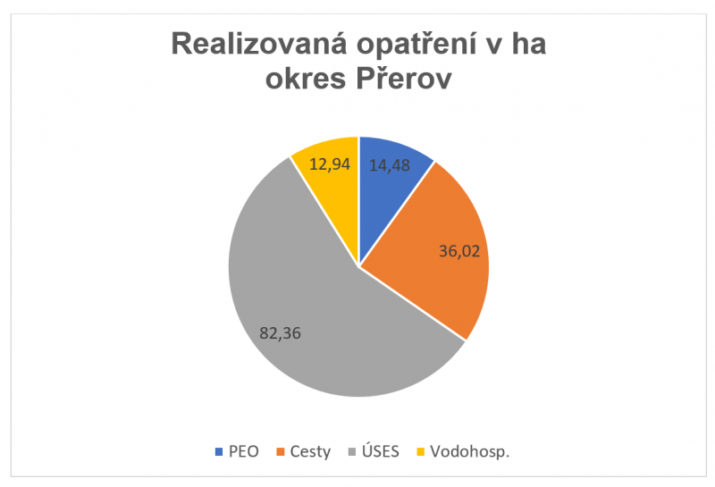 Graf realizovaných opatření