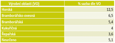 Sazba pachtovného dle zemědělských výrobních oblastí.png